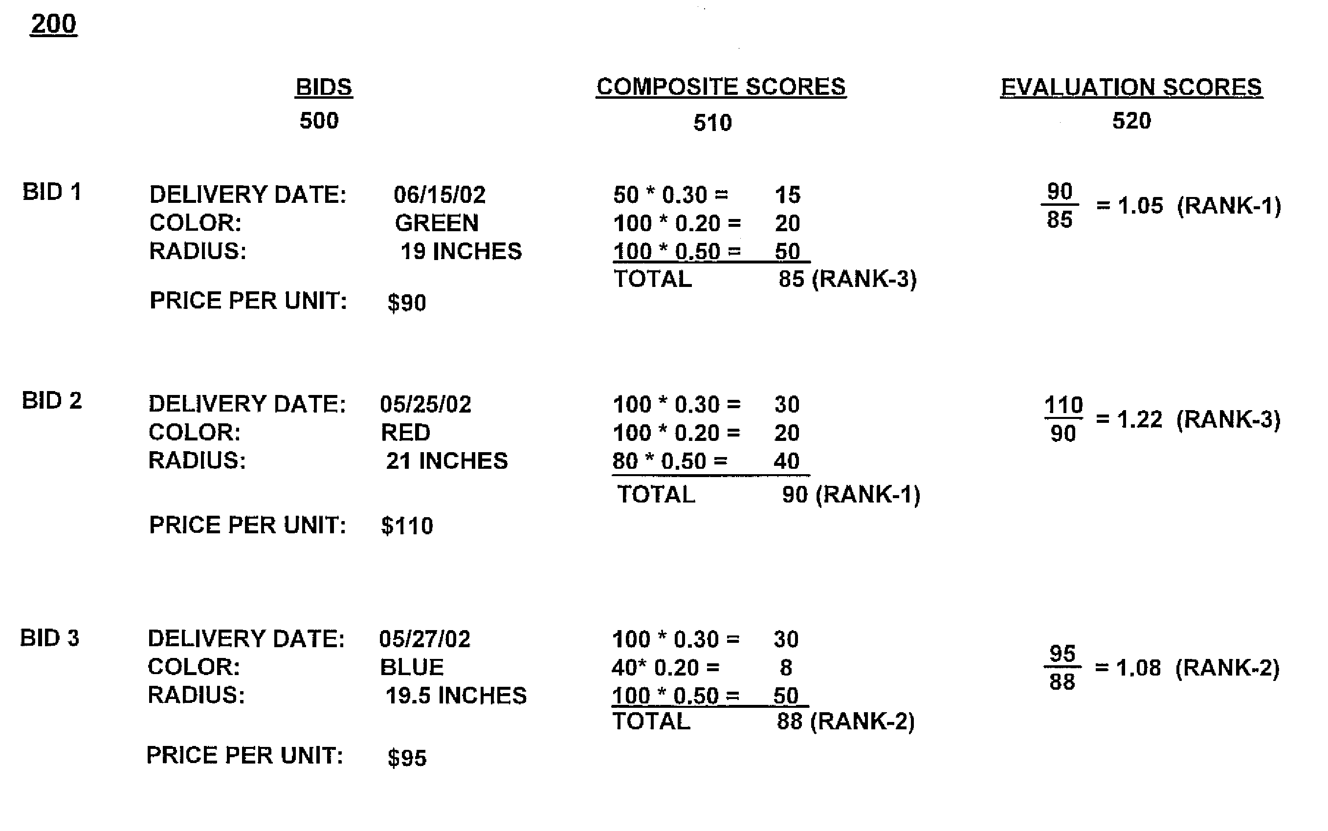 Method and system for implementing attribute-based bidding and bid comparison in an electronic exchange