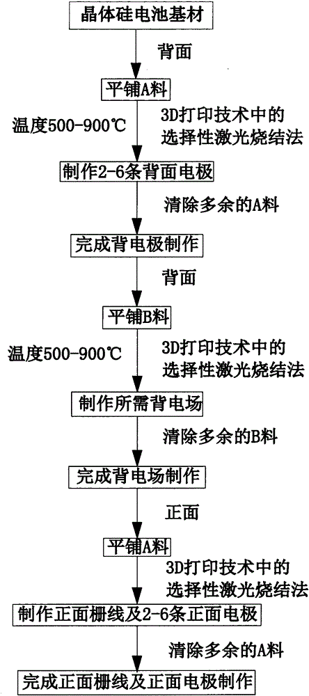 Crystalline silicon solar cell grid line, electrode and back surface field manufacturing process