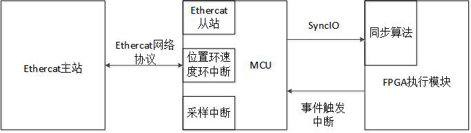 Ethercat bus master station and slave station real-time synchronization method