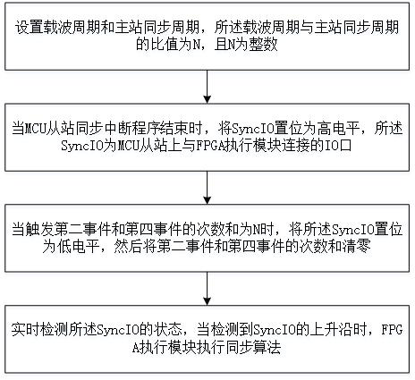 Ethercat bus master station and slave station real-time synchronization method