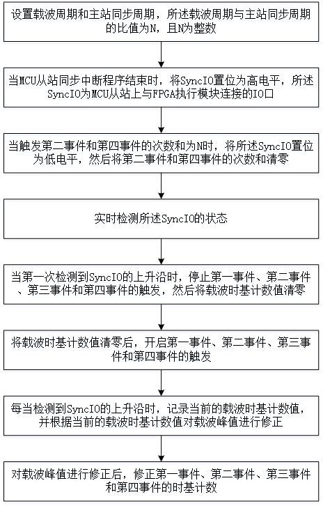 Ethercat bus master station and slave station real-time synchronization method