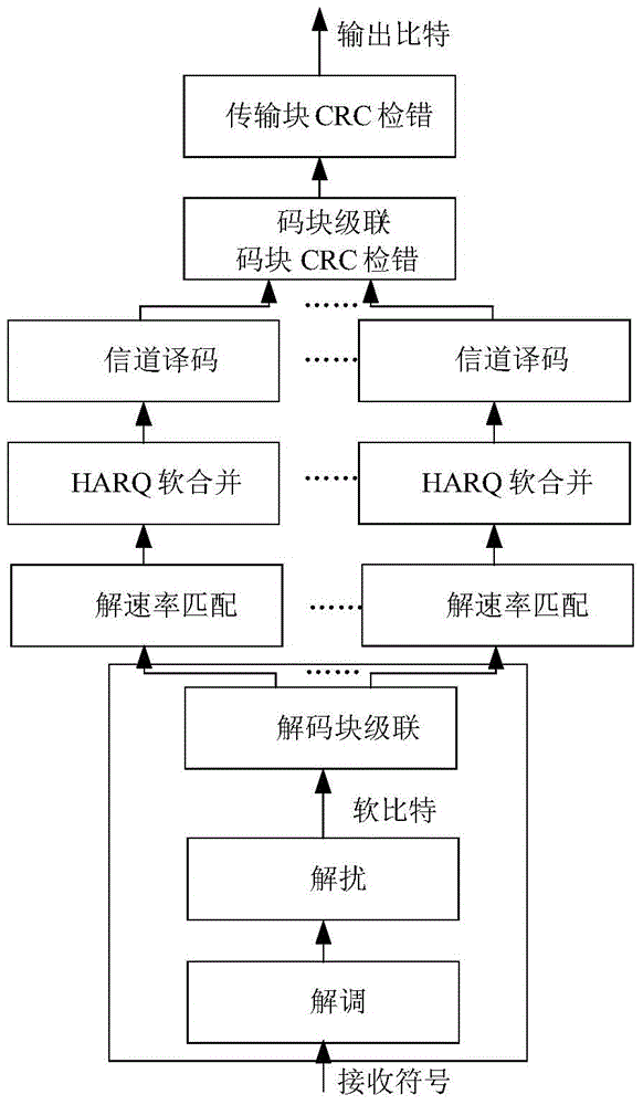 Code block receiving and processing method and device