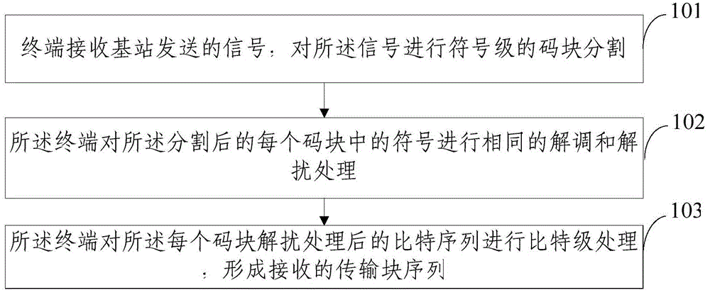 Code block receiving and processing method and device