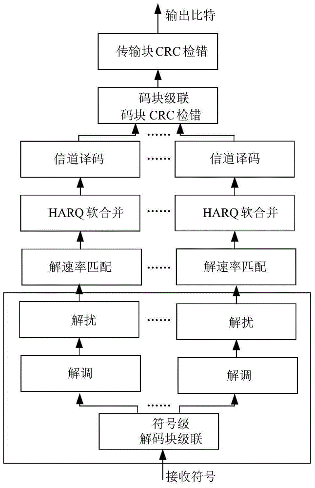 Code block receiving and processing method and device