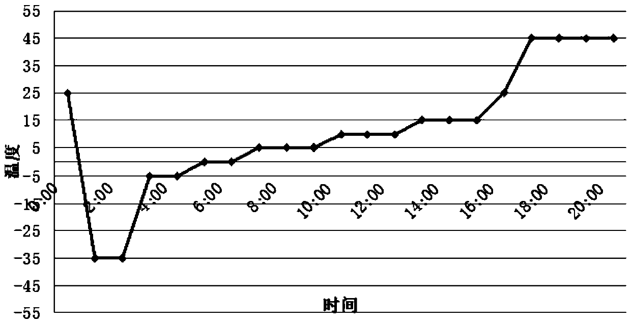 A kind of freeze-drying process of lornoxicam for injection