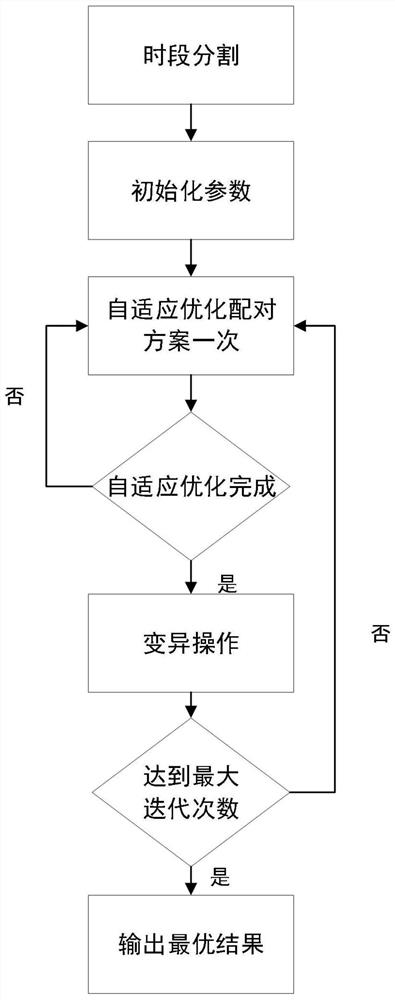 Adaptive evolution algorithm for supply and demand matching of reservation type shared parking under AVP condition