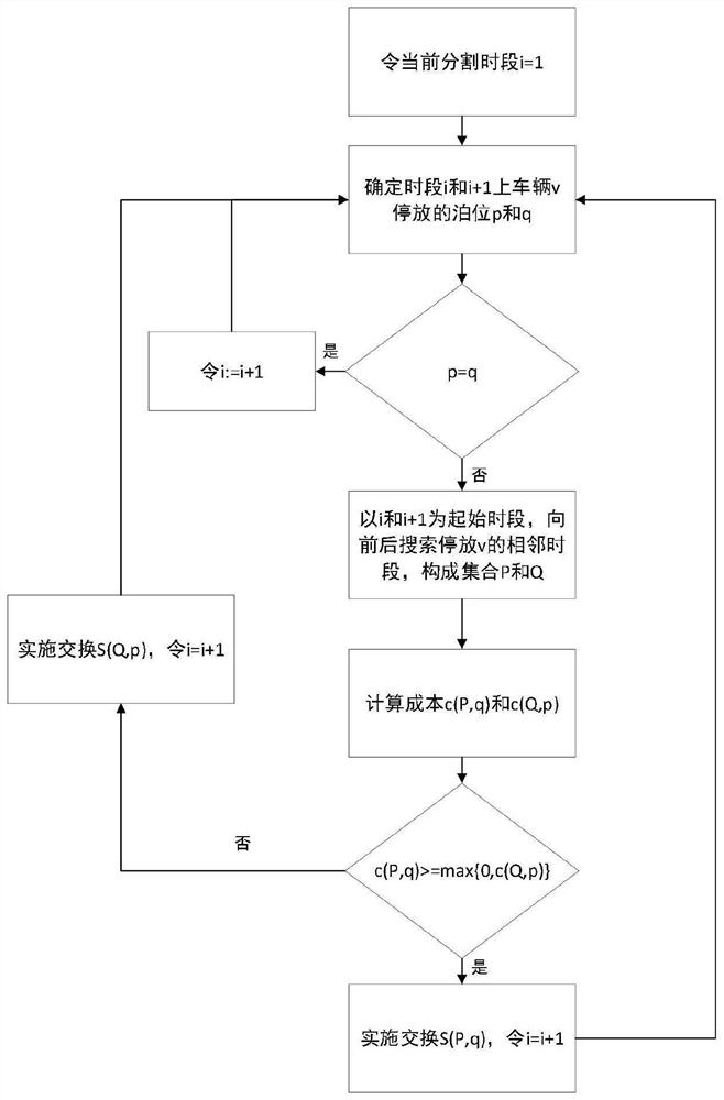 Adaptive evolution algorithm for supply and demand matching of reservation type shared parking under AVP condition