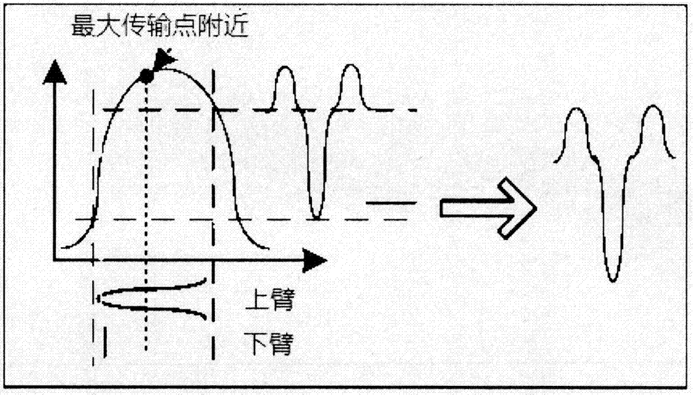 Generation device and method for wide-range reconfigurable UWB (Ultra-Wideband) based on cascaded DE-MZMs (Dual-Electrode Mach-Zehnder Modulators)