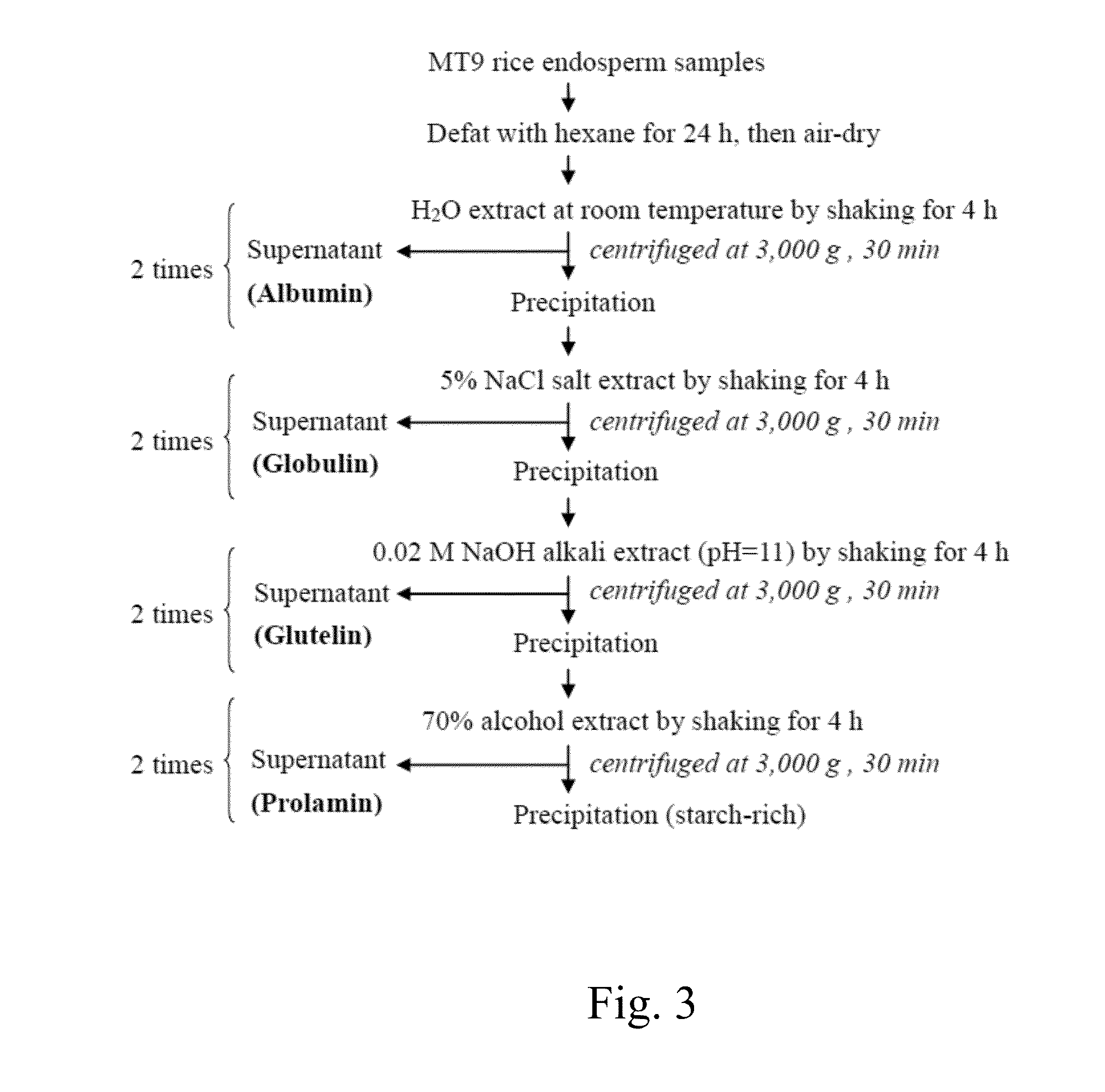 Method of treating leukemia using rice prolamin