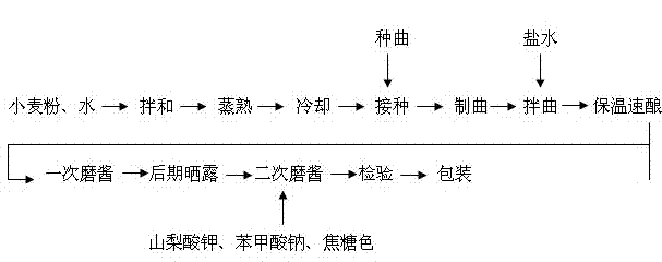 Production process for flour paste