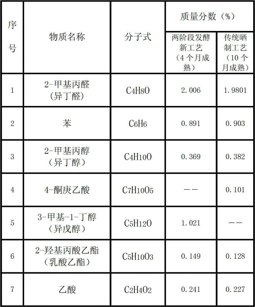 Production process for flour paste