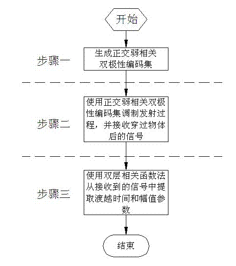 Orthogonal weak correlation bipolar encoding excitation method based on bi-level correlation function