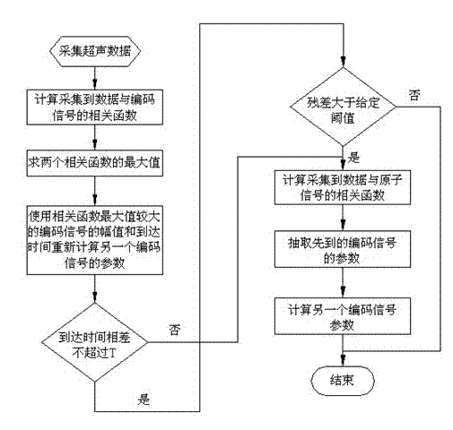 Orthogonal weak correlation bipolar encoding excitation method based on bi-level correlation function