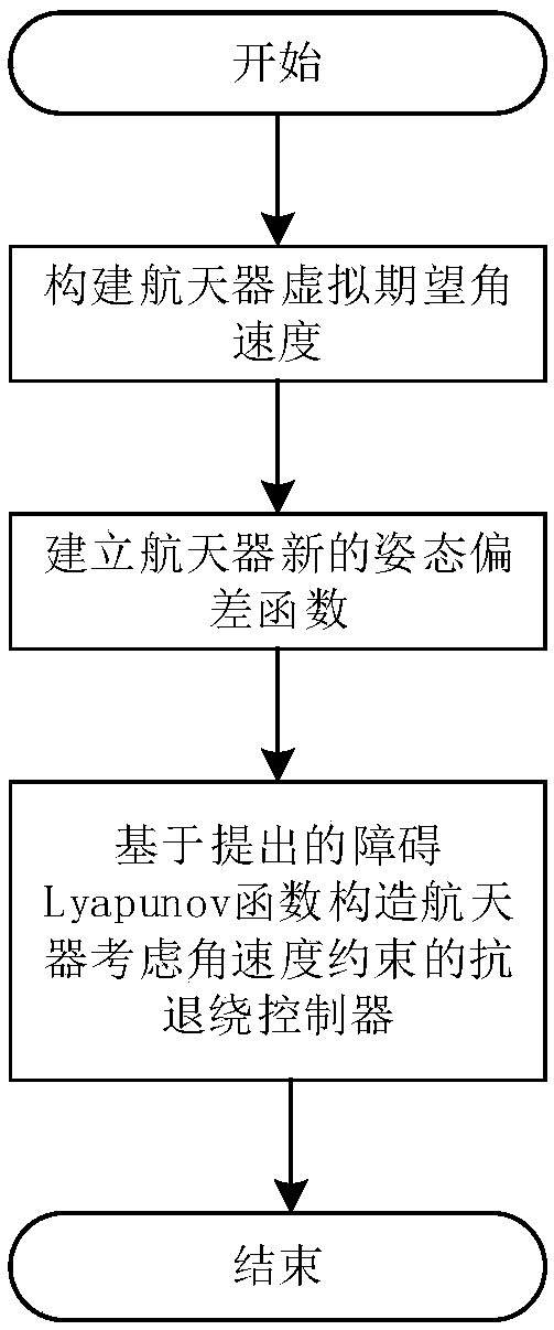 Spacecraft attitude anti-unwinding control method considering angular velocity constraint