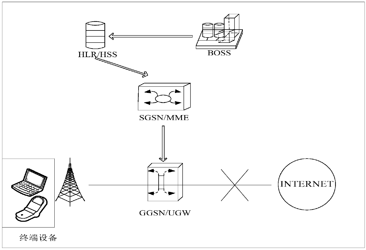 Recharging method and device after arrearage and computing equipment