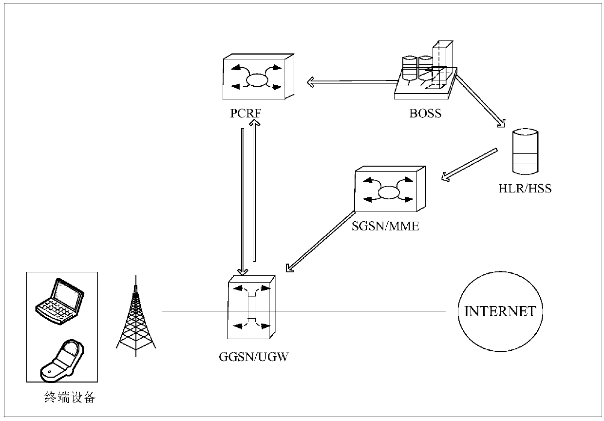 Recharging method and device after arrearage and computing equipment