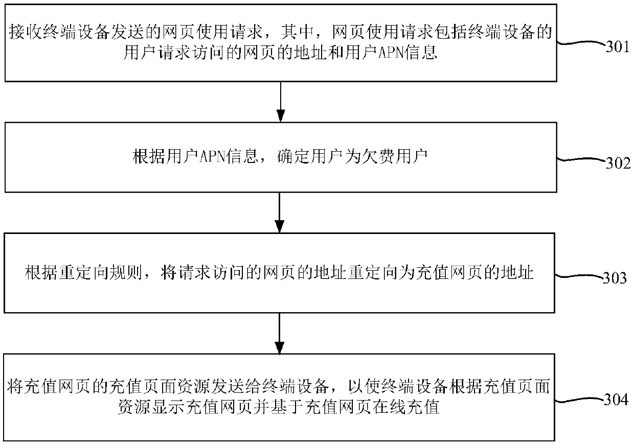 Recharging method and device after arrearage and computing equipment