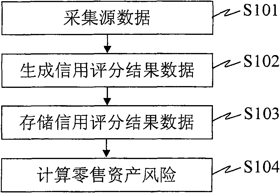 Method and system for calculating retail asset risk