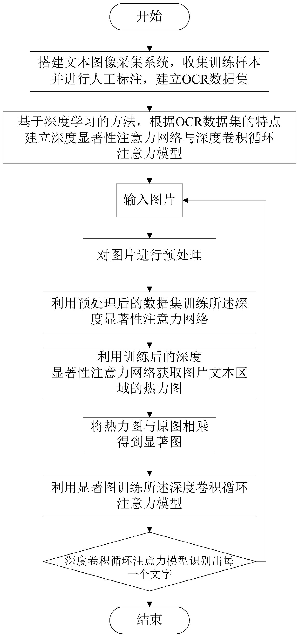 Text real-time positioning recognition method based on deep learning attention mechanism