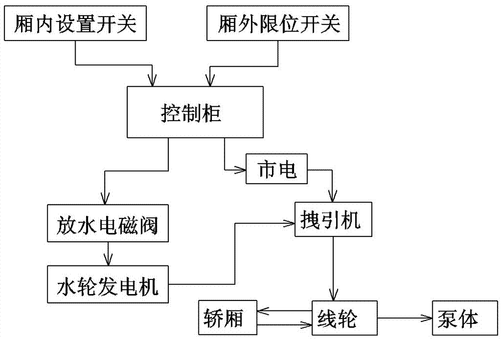 High-rise building roof rainwater power generation and elevator energy supply system