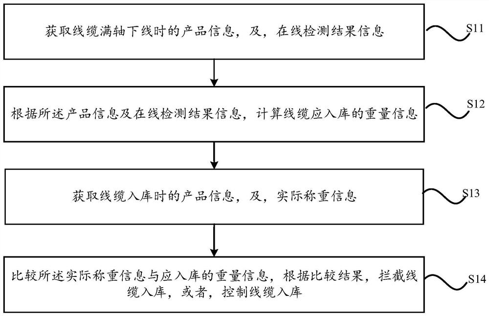 Intelligent prevention and control system and method for cable abnormal products