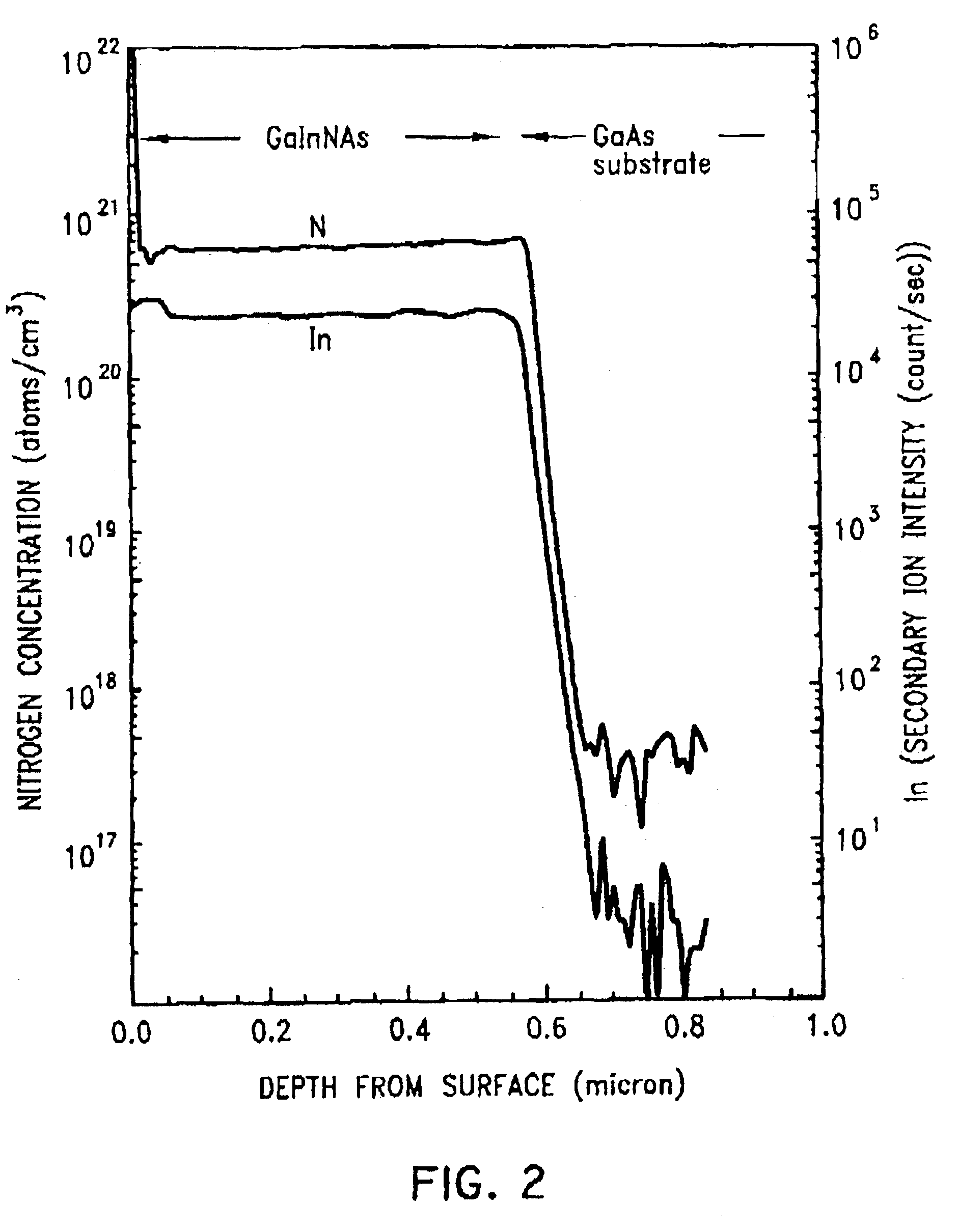 Methods for growing semiconductors and devices thereof from the alloy semiconductor GaInNAs