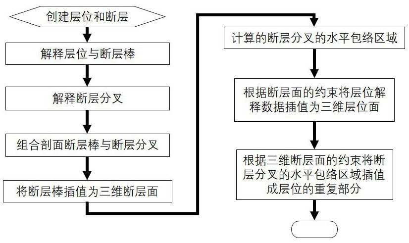 A Seismic Fault Image Processing Method for Complex Geological Structures Based on Fault Bifurcation Structure Model