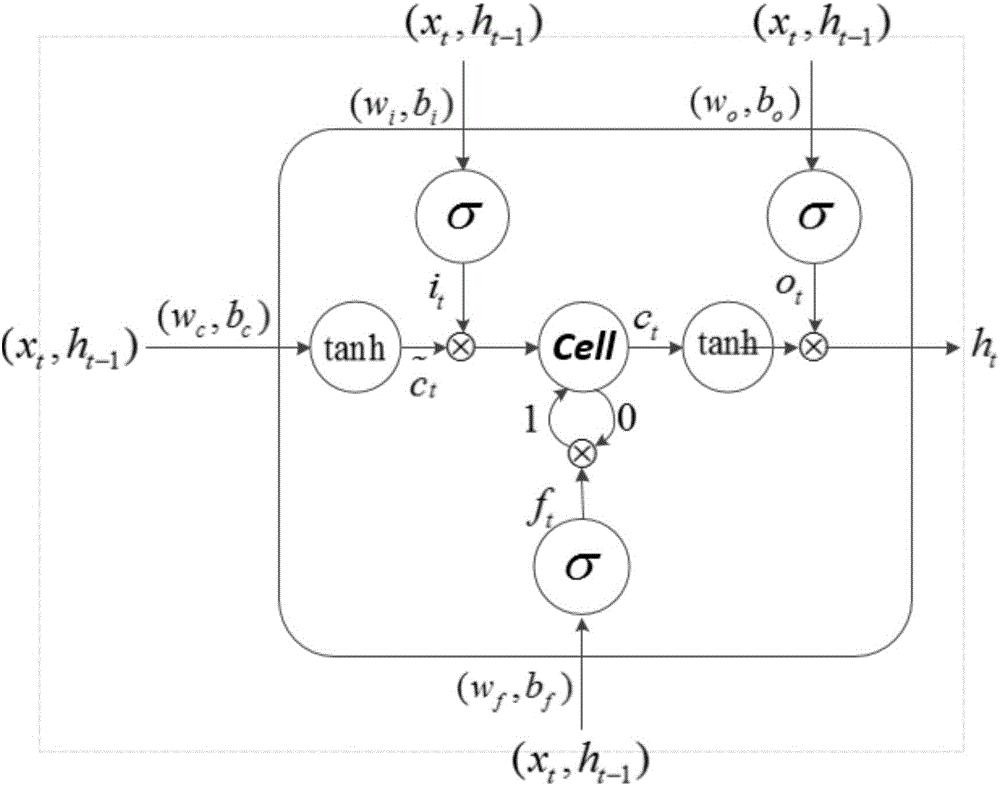 Image description generation method based on depth LSTM network