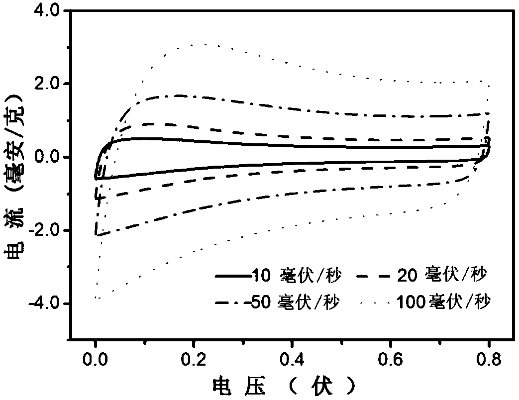 A method for continuous printing to prepare supercapacitors