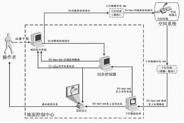 System and method for synchronously controlling teleoperation