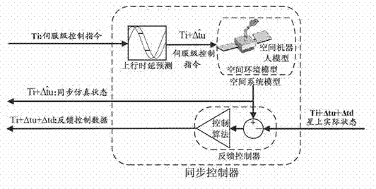 System and method for synchronously controlling teleoperation