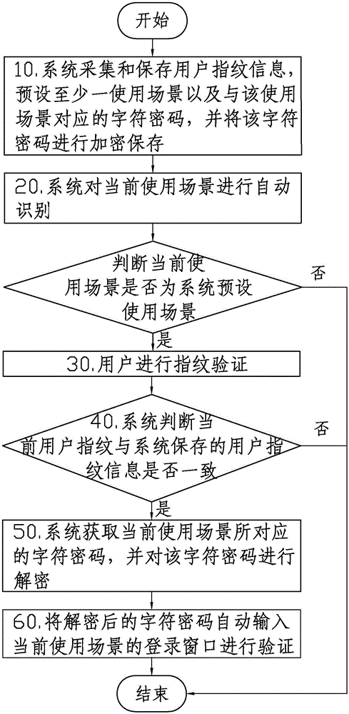 Method for achieving fingerprint universal password verification