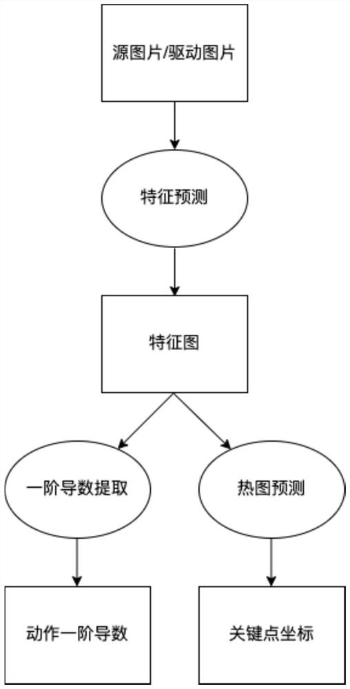 Face image animation method and system based on action and voice features