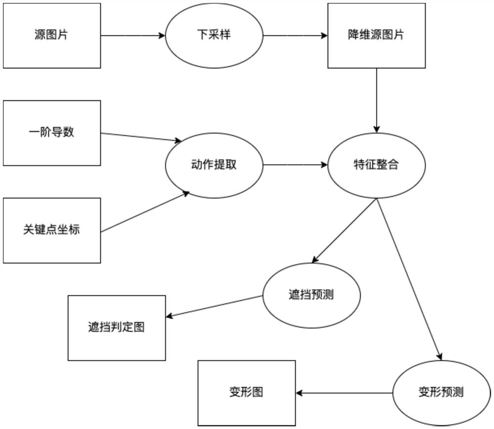 Face image animation method and system based on action and voice features