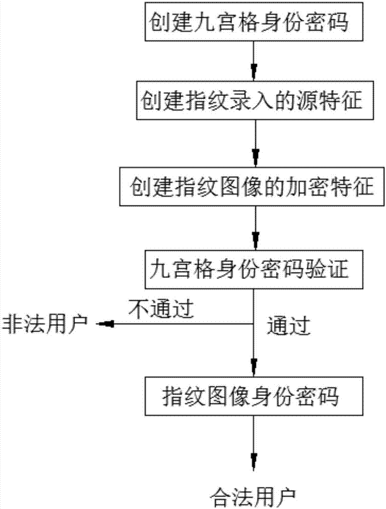 Double identity recognition method with relatively high security