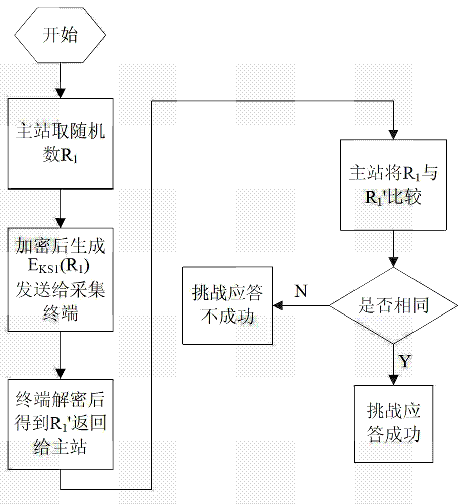 Identity authentication and key agreement method suitable for electricity consumption information collection system