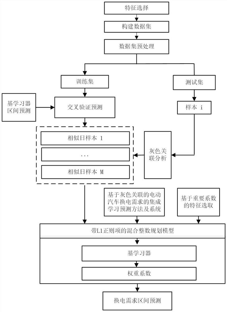 An integrated learning method and system for interval forecasting of battery replacement demand for electric vehicles in different time periods