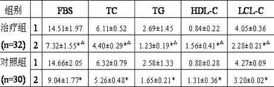 Medicinal composition for auxiliary treatment of diabetic coronary artery disease