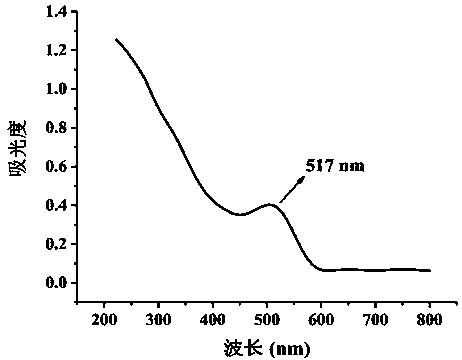 Preparation and application of silanized cadmium telluride quantum dot molecularly imprinted polymer