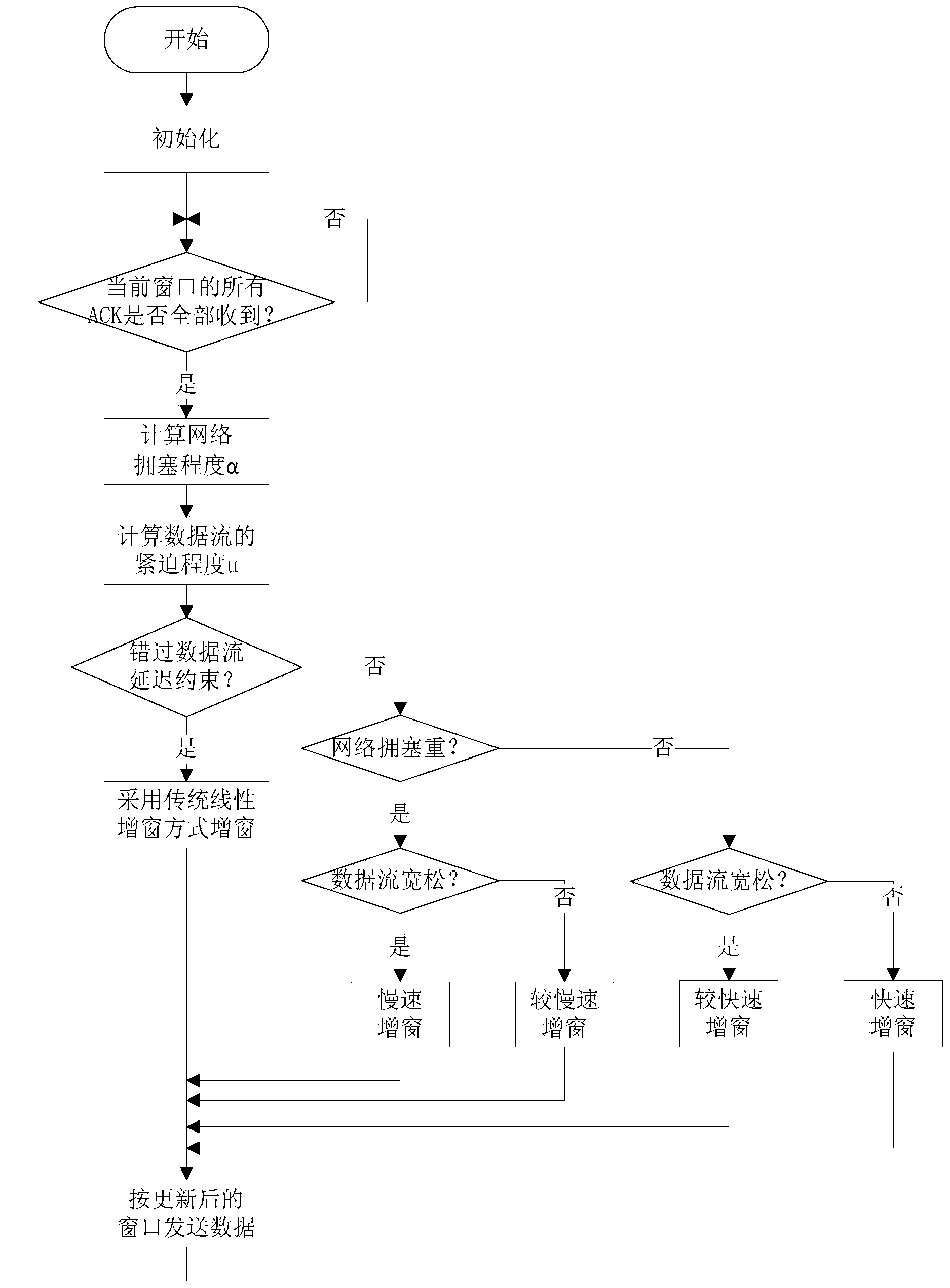 Window increasing method based on deferred constraint at congestion avoidance stage in data communication network (DCN)