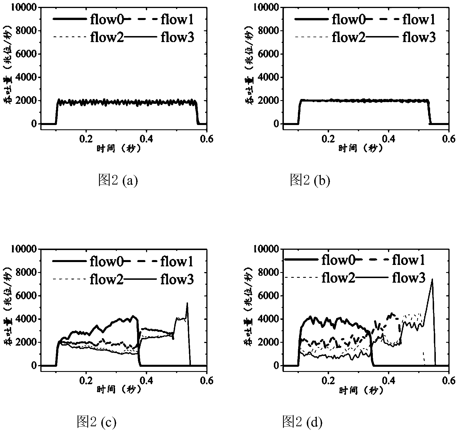 Window increasing method based on deferred constraint at congestion avoidance stage in data communication network (DCN)