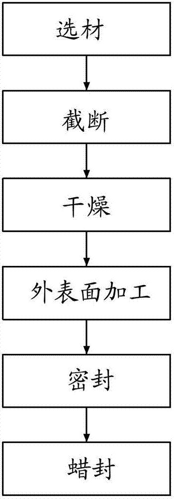 Manufacturing process of environment-friendly packaging tin