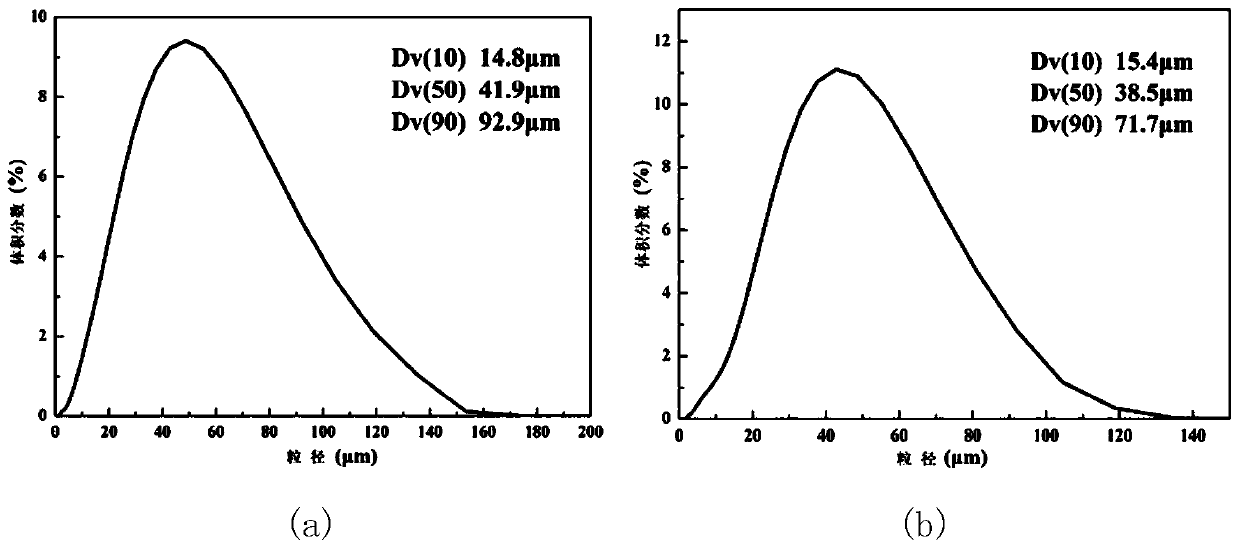 Spherical titanium powder and preparation method thereof as well as 3D printing product