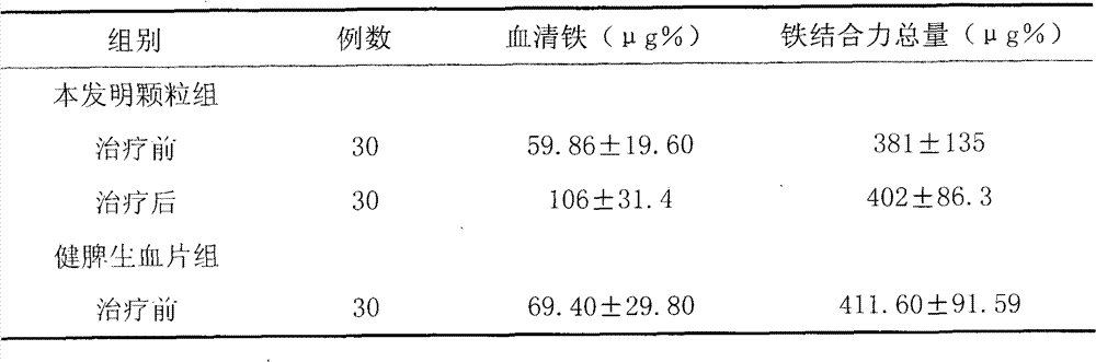 Traditional Chinese medicine composition for treating iron deficiency anemia and preparation method thereof