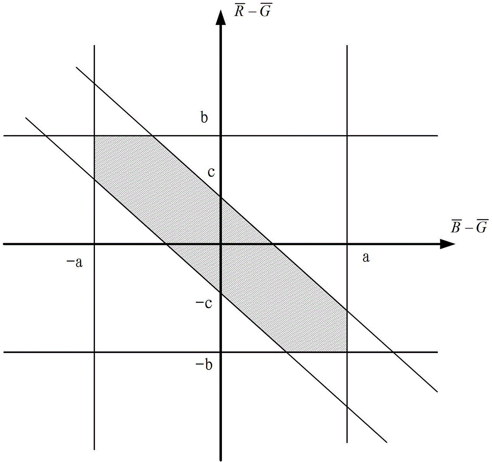 White balance processing method and device under multiple light sources