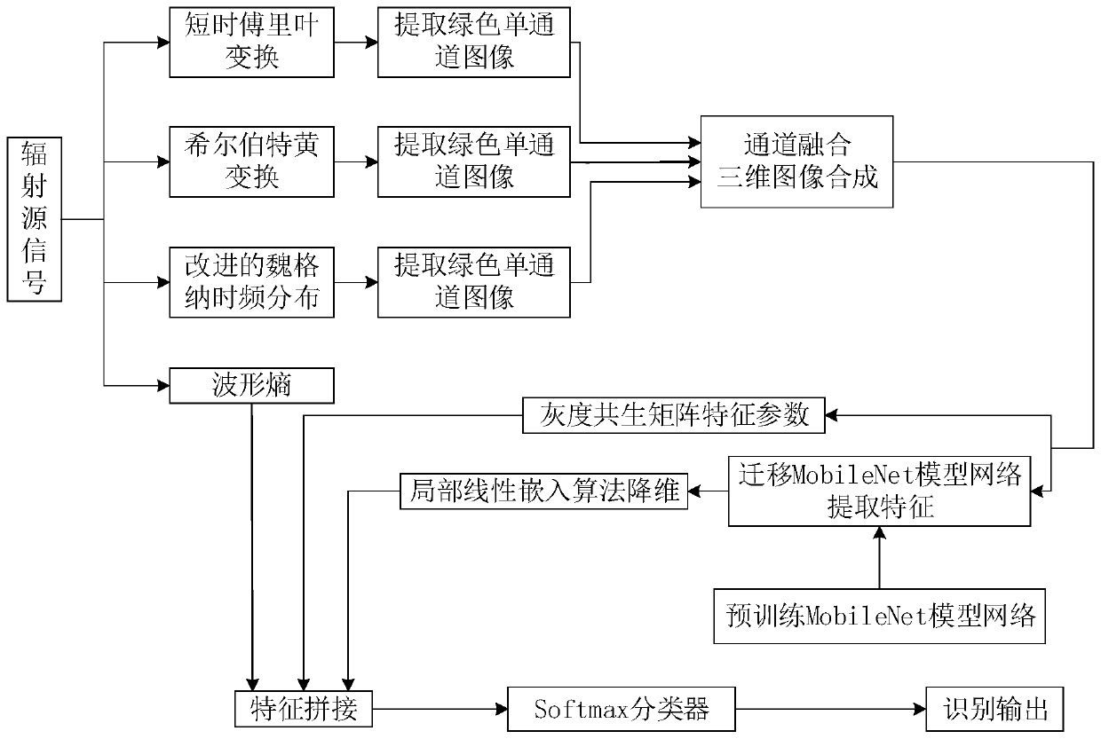 Radiation source signal identification method combining two-domain multi-features