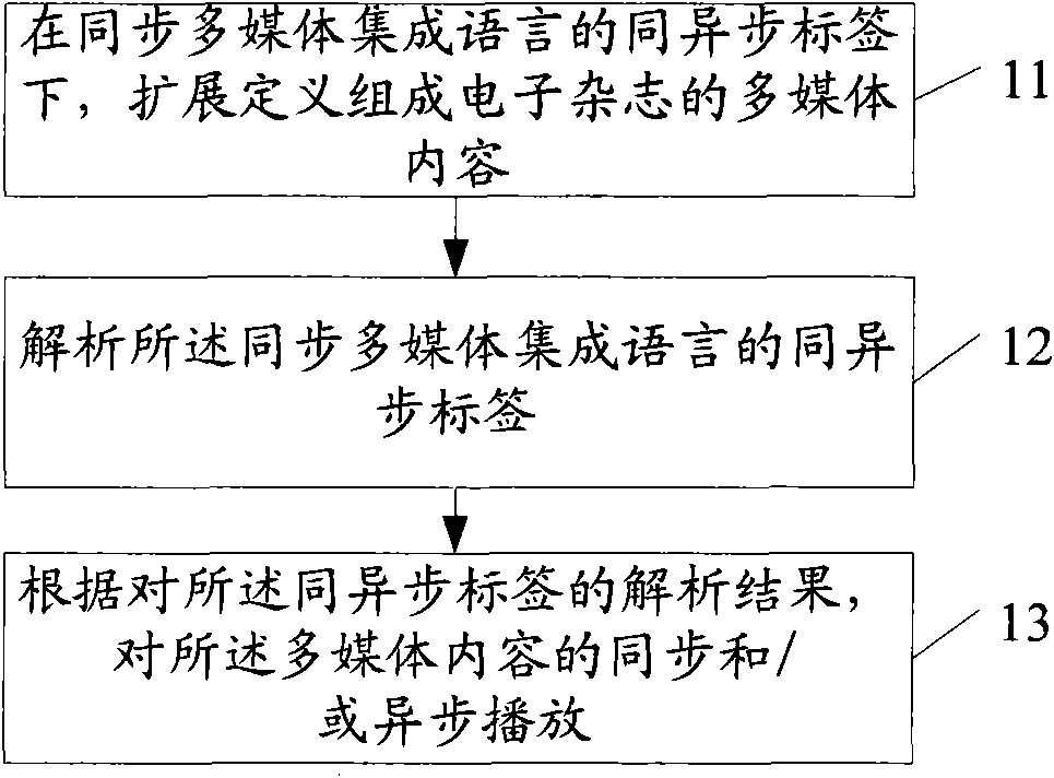 Playing treatment method and device of electronic magazine