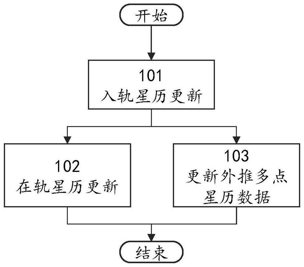 Constellation ephemeris on-orbit updating method