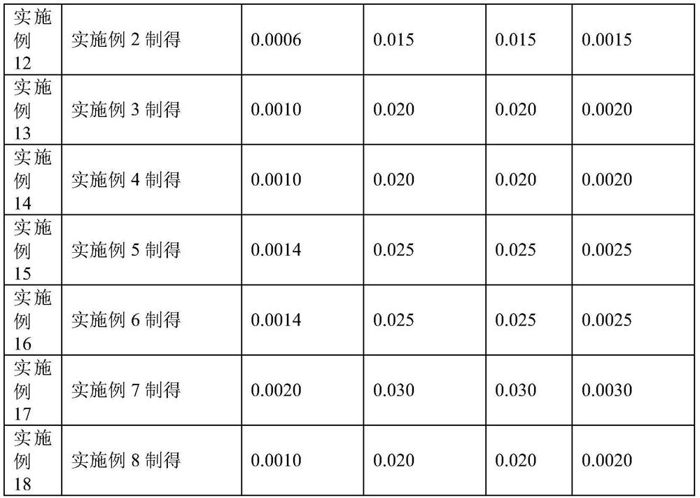 A kind of high-octane number oil product composition, primary oil and preparation method thereof