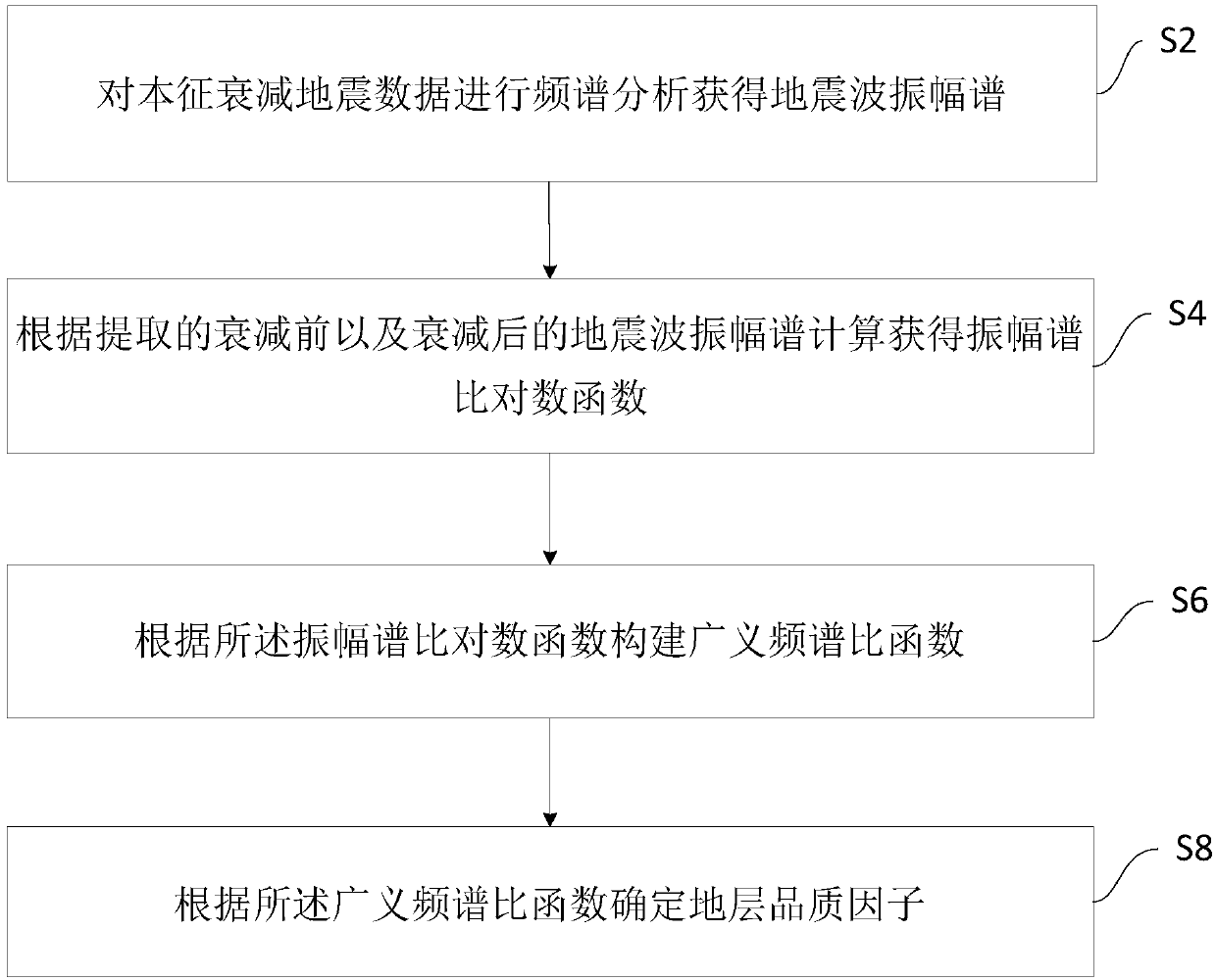 Formation quality factor determination method, device and system